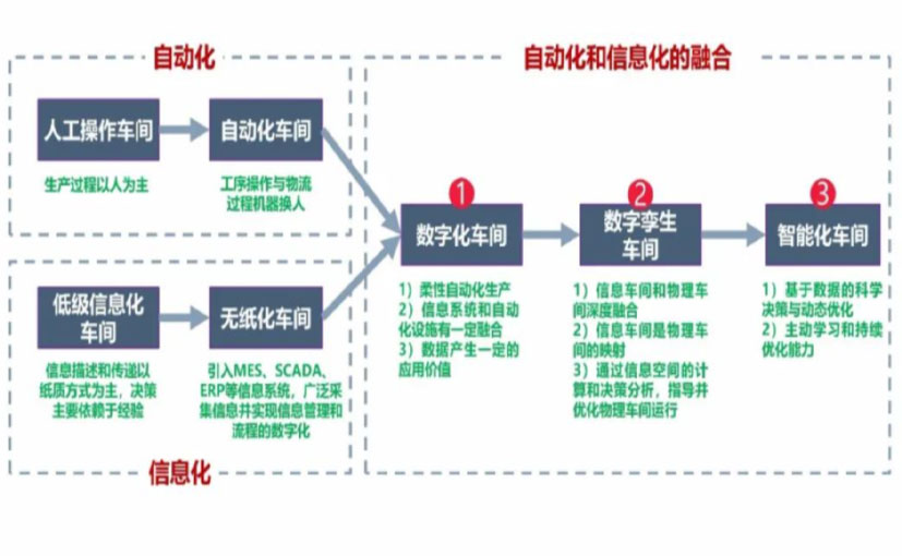 数字化工厂_镇江数字化生产线_镇江六轴机器人_镇江数字化车间_镇江智能化车间